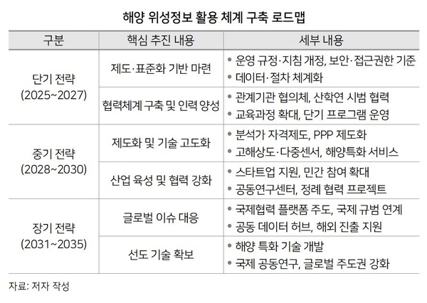 해양 위성정보 활용 체계 구축 로드맵